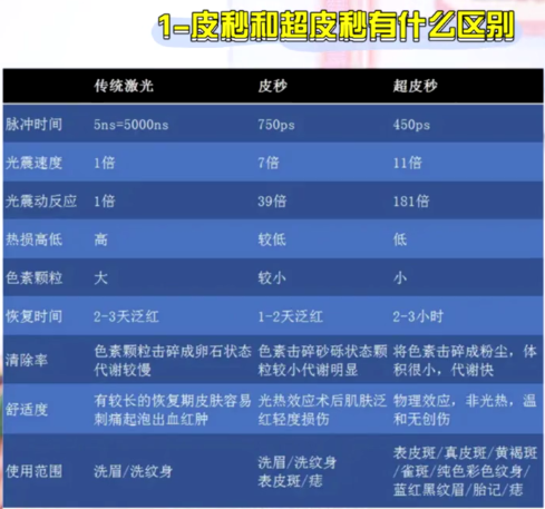 賽諾龍皮秒和賽諾秀皮秒的區別怎么選以及多久能看到效果